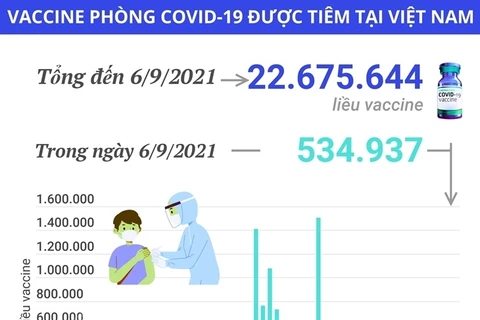 Việt Nam đã tiêm gần 22,7 triệu liều vaccine ngừa COVID-19