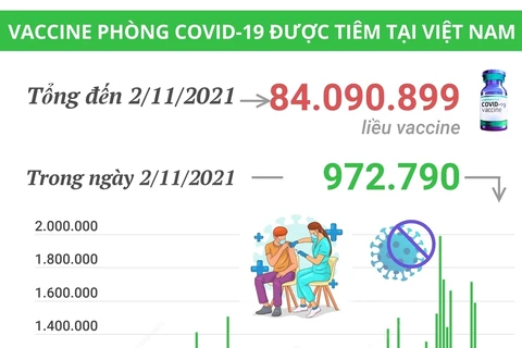 Việt Nam đã tiêm hơn 84 triệu liều vaccine phòng COVID-19