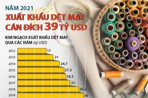 Xuất khẩu dệt may của Việt Nam cán đích 39 tỷ USD trong năm 2021