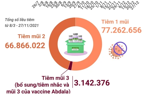 Việt Nam đã tiêm hơn 147,2 triệu liều vaccine phòng COVID-19