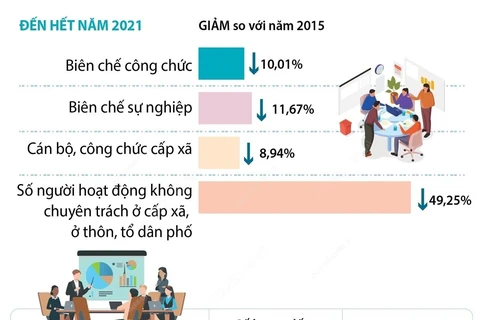 Việt Nam lần đầu vượt mục tiêu tinh giản biên chế trong năm 2021
