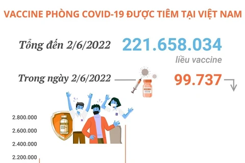 Việt Nam đã tiêm hơn 221,65 triệu liều vaccine phòng COVID-19