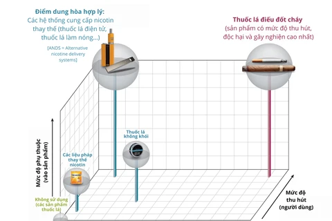 Thuốc lá điếu đốt cháy là sản phẩm độc hại nhất trong chuỗi nguy cơ.