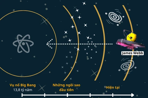 [Infographics] Kính viễn vọng James Webb nhìn ngược thời gian ra sao?