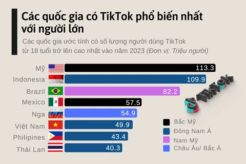 [Infographics] Các quốc gia có TikTok phổ biến nhất với người lớn