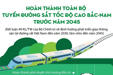 Hoàn thành toàn bộ tuyến đường sắt tốc độ cao Bắc-Nam trước năm 2045