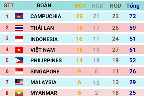 [Infographics] Đoàn Thể thao Việt Nam đã có 61 huy chương các loại