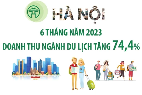 Doanh thu ngành du lịch Hà Nội tăng 74,4% trong sáu tháng năm 2023