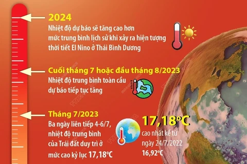 [Infographics] Thế giới liên tiếp ghi nhận những mức nhiệt cao kỷ lục