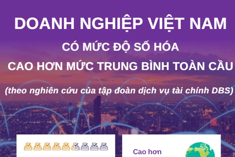 Doanh nghiệp Việt Nam có mức độ số hóa cao hơn mức trung bình toàn cầu