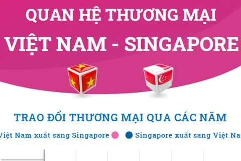 [Infographics] Quan hệ thương mại giữa Việt Nam và Singapore