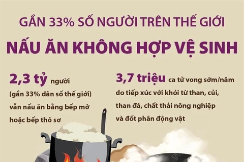 [Infographics] Gần 33% số người trên thế giới nấu ăn không hợp vệ sinh