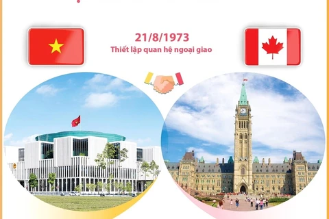 [Infographics] Quan hệ Việt Nam và Canada đã và đang đi vào chiều sâu