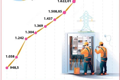 Giá bán lẻ điện bình quân tăng thêm 4,5% lên hơn 2.000 đồng mỗi kWh