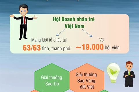 Doanh nghiệp Hội Doanh nhân Trẻ Việt Nam đóng góp hơn 10% GDP toàn quốc