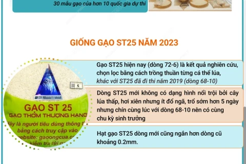 Thông tin về "Gạo Ngon nhất Thế giới năm 2023" của ông Hồ Quang Cua
