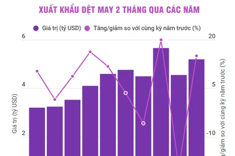 Kim ngạch xuất khẩu dệt may của Việt Nam tăng 15% trong hai tháng đầu năm