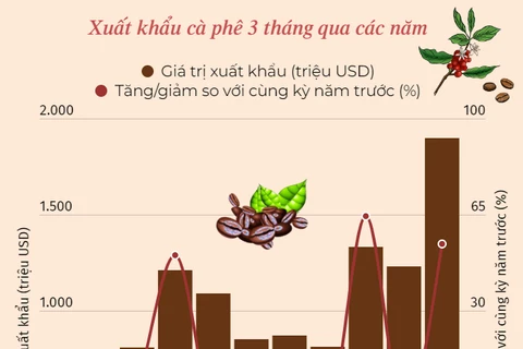 Ba tháng đầu năm, kim ngạch xuất khẩu càphê của Việt Nam tăng 54,2%