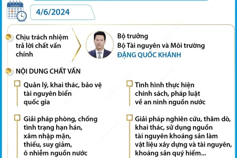 Kỳ họp thứ 7, Quốc hội khóa XV: Tiến hành chất vấn bốn nhóm vấn đề 