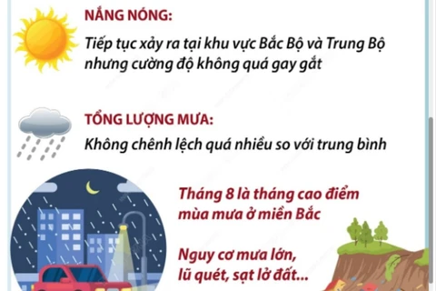 Dự báo tình hình thời tiết trên cả nước trong tháng Tám