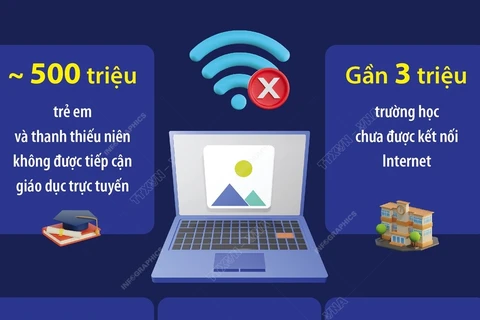 Gần 2,6 tỷ người trên toàn thế giới vẫn chưa được tiếp cận Internet