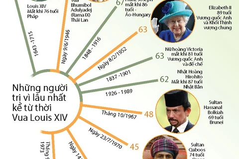 [Infographics] Những vị vua trị vì lâu nhất kể từ thời Louis XIV