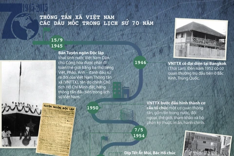 [Infographics] Các dấu mốc quan trọng trong lịch sử 70 năm TTXVN 