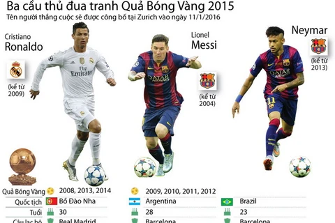 [Infographics] Ba cầu thủ đua tranh Quả Bóng Vàng 2015