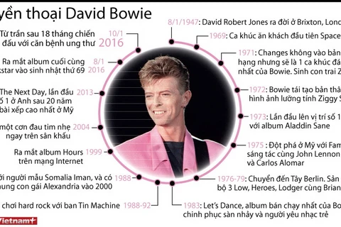 [Infographics] Sự nghiệp của huyền thoại âm nhạc David Bowie
