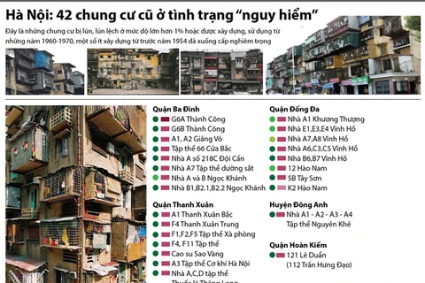[Infographics] Điểm mặt 42 chung cư cũ “nguy hiểm” ở Hà Nội