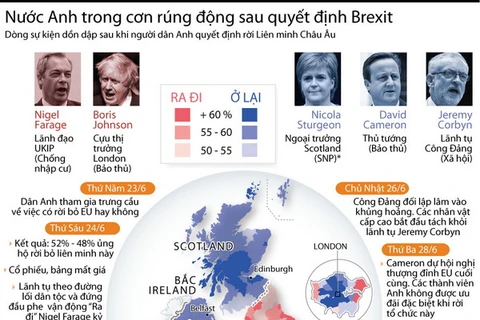 [Infographics] Nước Anh trong cơn rúng động sau quyết định Brexit