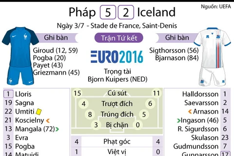 [Infographics] Nhìn lại trận đấu Pháp-Iceland qua các con số
