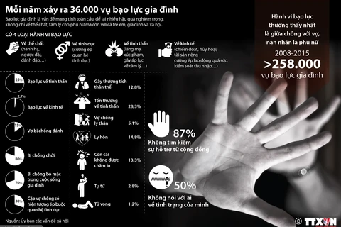 [Infographics] Mỗi năm, Việt Nam xảy ra 36.000 vụ bạo lực gia đình