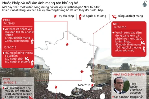 [Infographics] Nước Pháp và nỗi ám ảnh mang tên khủng bố