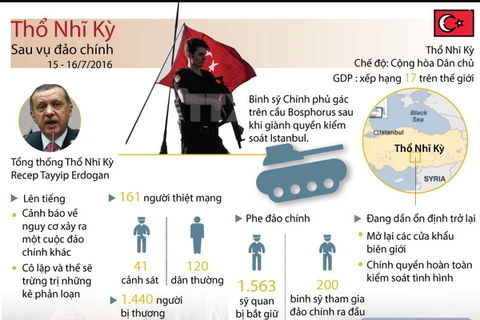 [Infographics] Diễn biến ở Thổ Nhĩ Kỳ sau cuộc đảo chính bất thành