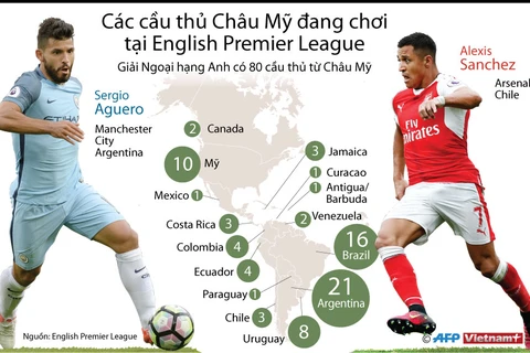 [Infographics] Các siêu sao Nam Mỹ đang chơi tại Premier League