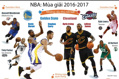 Những cầu thủ hứa hẹn sẽ tạo "sức nóng" cho NBA mùa giải 2016-17