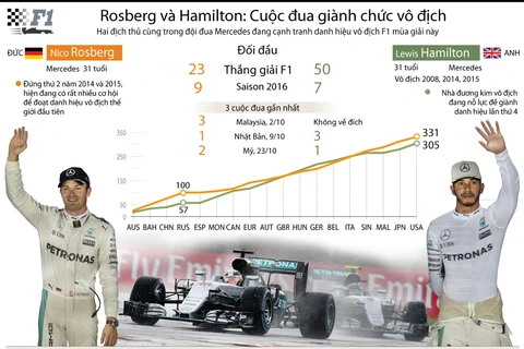 [Infographics] Rosberg và Hamilton tranh đua danh hiệu vô địch F1