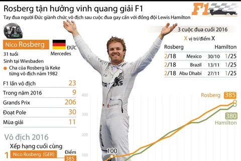 [Infographics] Rosberg tận hưởng vinh quang vô địch mùa giải F1