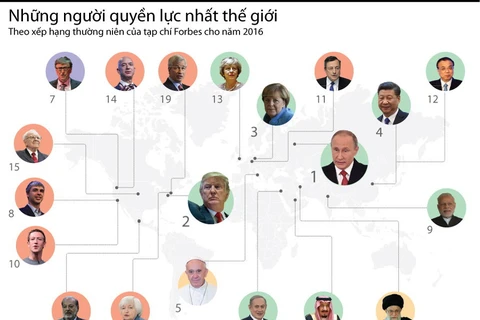 [Infographics] Điểm mặt những người quyền lực nhất thế giới