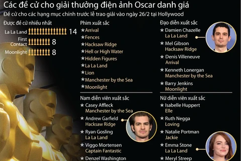 [Infographics] Các đề cử cho giải thưởng điện ảnh Oscar danh giá