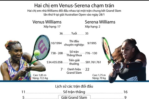 Chị em nhà Williams chạm trán nhau trong chung kết Grand Slam thứ 9