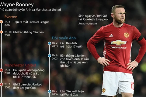 Những thành tích ấn tượng trong sự nghiệp của Wayne Rooney
