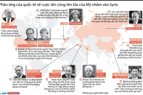 Phản ứng của quốc tế về cuộc tấn công tên lửa của Mỹ nhằm vào Syria