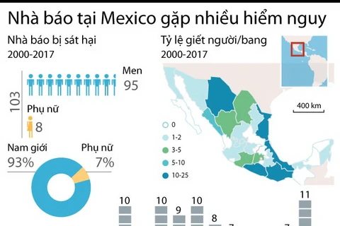 Mexico - một trong những quốc gia nguy hiểm nhất với nhà báo
