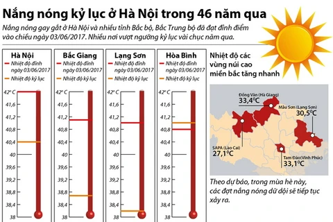 Hà Nội đang trải qua đợt nắng nóng kỷ lục trong 46 năm qua