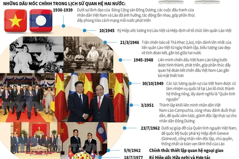Những dấu mốc chính trong quan hệ hữu nghị đặc biệt Việt Nam-Lào