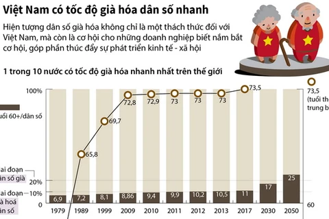 [Infographics] Việt Nam có tốc độ già hóa dân số nhanh