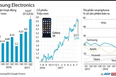 [Infographics] Samsung đạt mức tăng trưởng lợi nhuận ròng mạnh mẽ