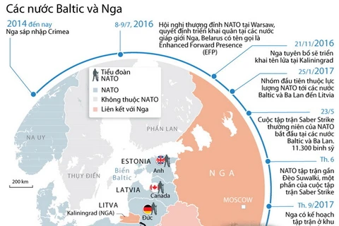 [Infographics] Baltic - điểm nóng chạy đua quân sự giữa Nga và NATO
